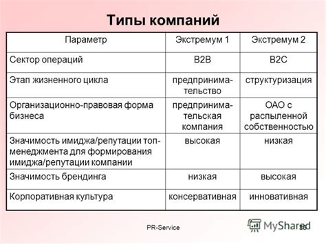 Типы компаний с оборотами