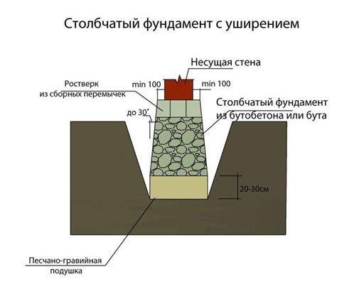 Типы мелкозаглубленных фундаментов