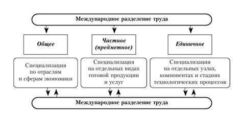 Типы несамостоятельного труда