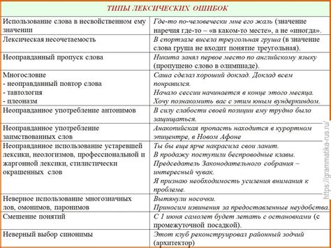 Типы ошибок лексики и их примеры