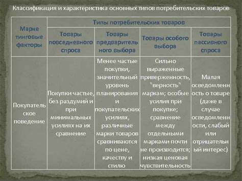 Типы потребительских товаров