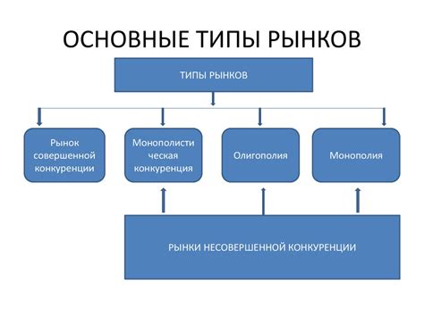 Типы розничных рынков