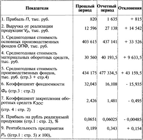 Типы уровня рентабельности производства