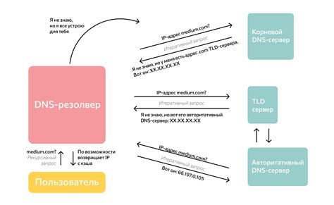 Типы DNS-запросов