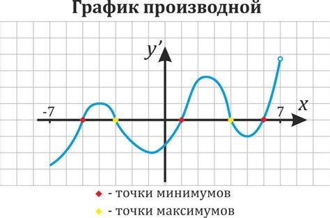 Точка экстремума: значение первой производной