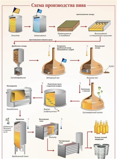 Традиционный метод производства пива