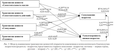 Трансмиссия ценностей через поколения