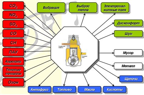 Транспорт и выбросы