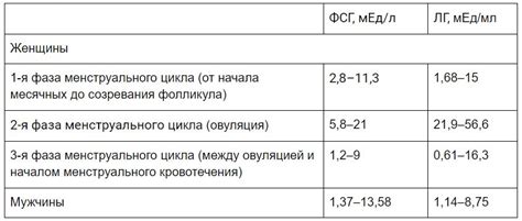 Требования и нормы, связанные с ФСГ 170