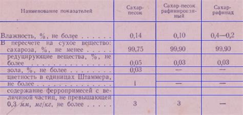 Требования к качеству сахара категории ТС1