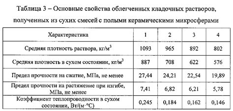 Требования к марке прочности М200 в строительстве