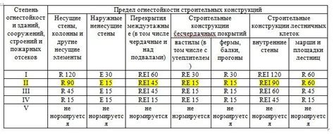 Требования к материалам для достижения степени огнестойкости R90