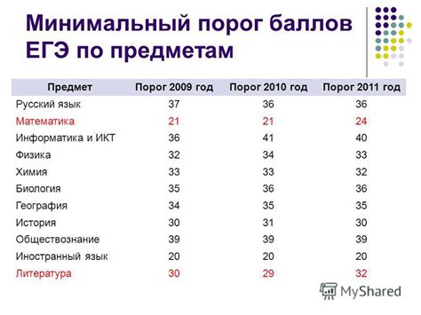 Требования к поступающим: баллы и проходной порог