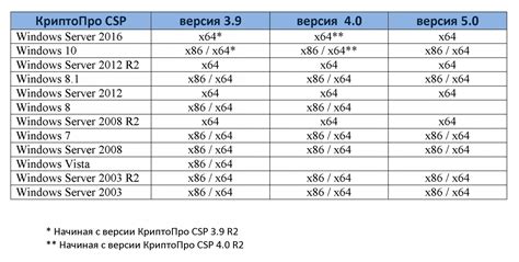 Требования к системе для установки КриптоПро