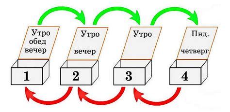 Троекратное повторение – мастерство запоминания