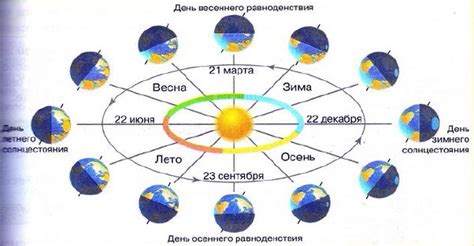 Тропический год: понятие и значение