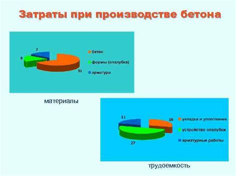 Трудовые затраты при производстве бетона