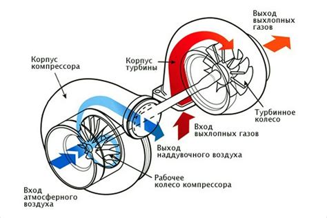 Турбина на двигателе ЯМЗ: обороты и принцип работы