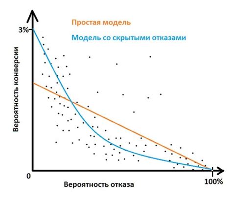 Увеличение вероятности конверсии