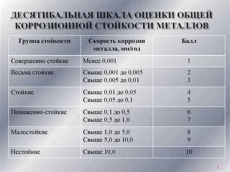 Увеличение коррозионной стойкости