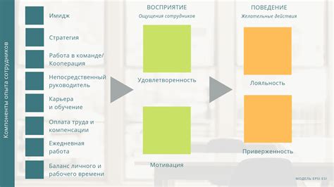 Увеличение удовлетворенности сотрудников