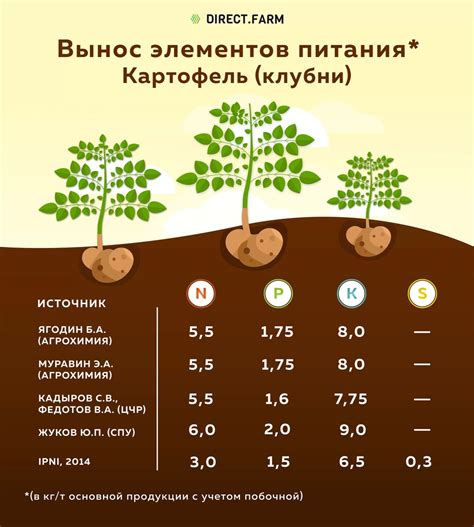 Увеличение урожайности при разведении 1 100