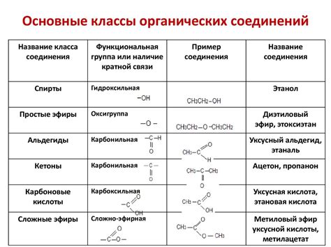 Углеродные соединения: основные классы и их свойства