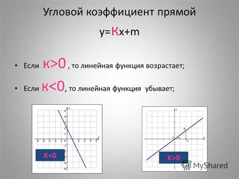 Угловой коэффициент линейной функции