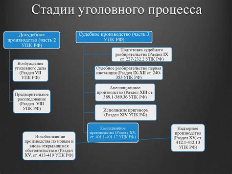 Уголовный процесс: основные этапы