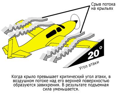 Угол атаки самолета: его определение и значение