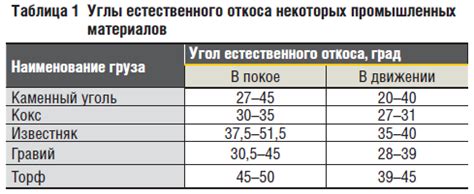 Угол естественного откоса