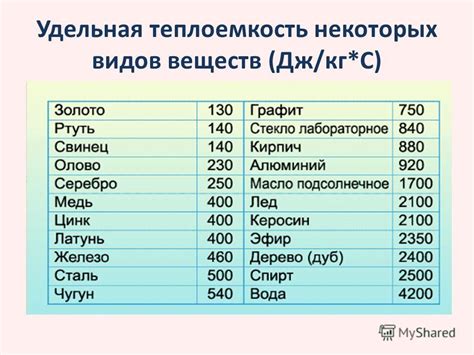 Удельная теплоемкость серебра: особенности