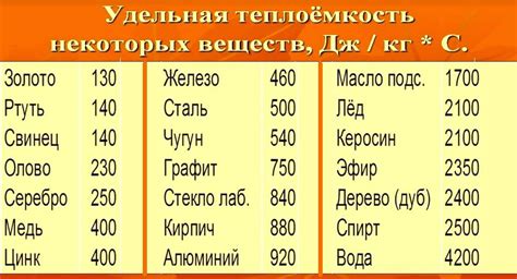 Удельная теплоемкость спирта: особенности и измерение