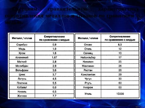 Удельная электропроводность металлов