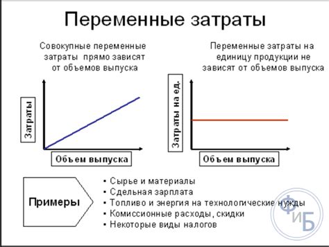 Удельные переменные затраты