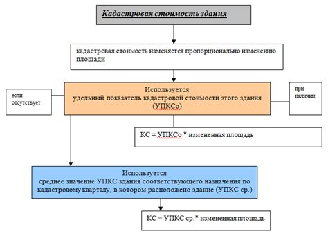 Удельный показатель кадастровой стоимости