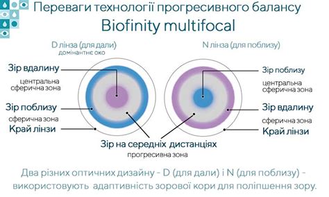 Удлинение срока использования линз