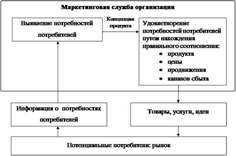 Удовлетворение потребностей потребителей