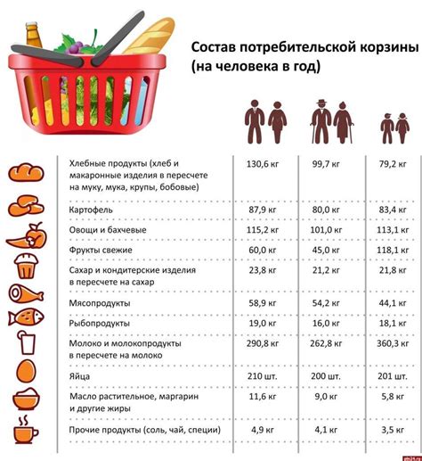 Удорожание и потребительская корзина