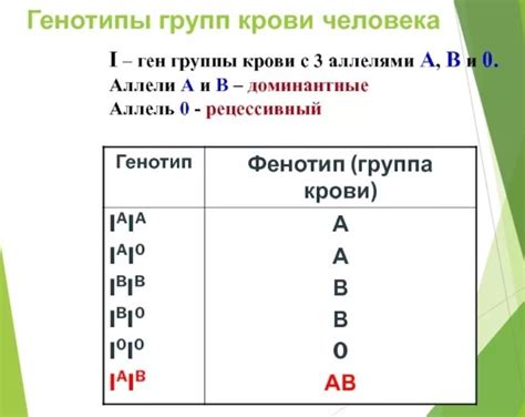 Узнайте о группе крови с фенотипом