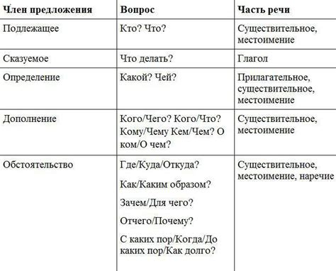 Укажите, какими частями речи они выражены: основные правила и примеры