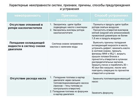 Указываем наиболее распространенные неисправности и способы их устранения