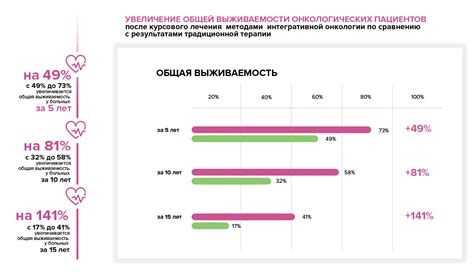 Улучшение качества жизни и продление выживаемости