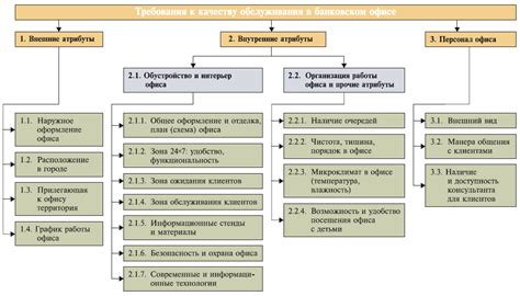 Улучшение качества обслуживания клиентов в банках