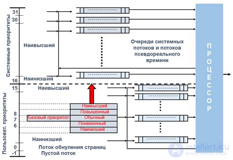 Улучшение коммуникации: синхронизация процессов