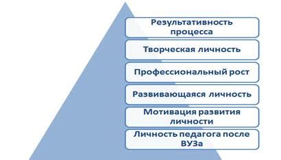 Улучшение навыков и профессионального роста