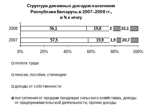 Улучшение уровня жизни работающего населения