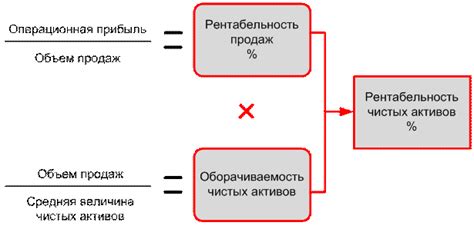 Уменьшение рентабельности активов