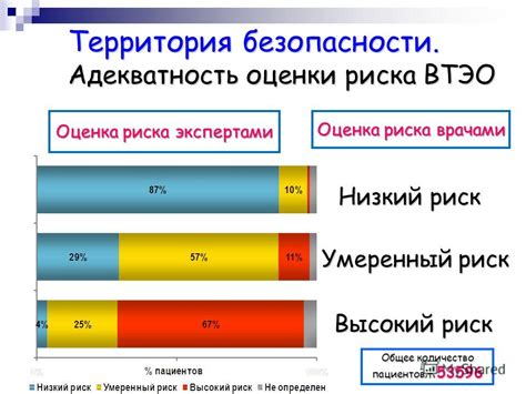 Умеренный уровень Втэо риска