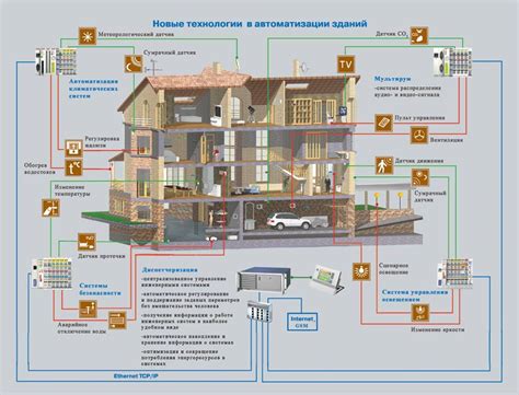 Умный дом: автоматизация и контроль через слаботочные системы